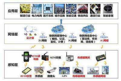 物聯(lián)網(wǎng) 互聯(lián)網(wǎng)之后的下一個(gè)市場(chǎng)爆發(fā)點(diǎn)