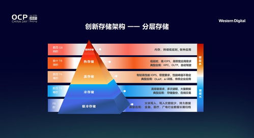 西部數(shù)據(jù)創(chuàng)新存儲架構(gòu) 應(yīng)對全新數(shù)據(jù)時(shí)代挑戰(zhàn)